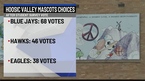 Hoosic Valley narrowing down mascot choices
